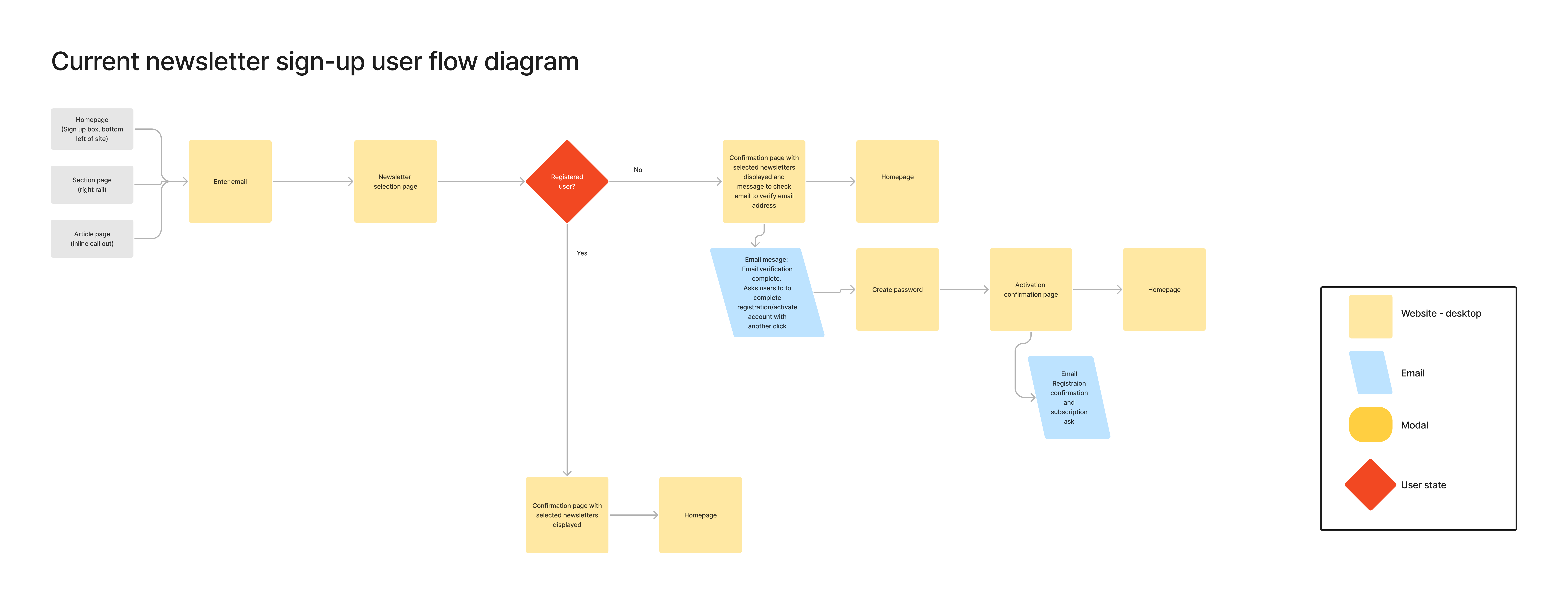 newsletter - user flow diagram